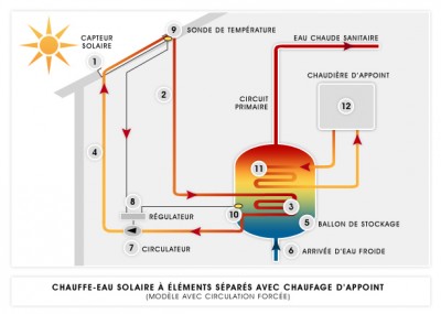 chauffe eau solaire fonctionnement